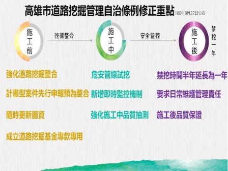 自立晚報 高市挖管條例修法新鋪路面禁挖1年