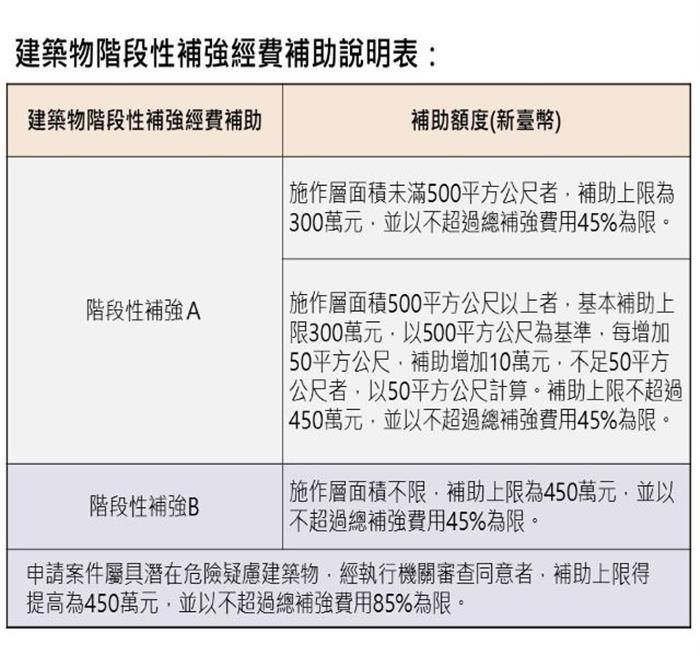 自立晚報 耐震評估與補強補助受理到12月1日 自立晚報 耐震評估與補強補助受理到12月1日
